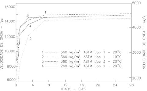 Figura  2.13  –  Influência  da  idade  na  evolução  da  velocidade  de  propagação para concretos com diferentes tipos e teores de cimento  submetidos a diferentes temperaturas de cura 