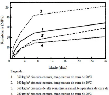 Figura 2.15 – Resistência à compressão e a idade, para concretos de diferente  tipos, teor de cimento e temperatura de cura