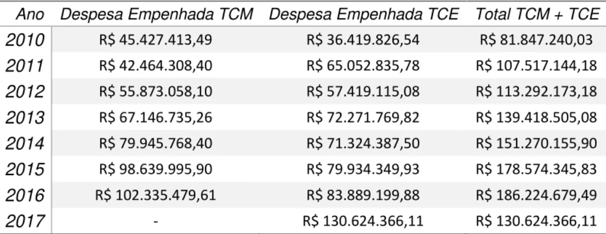 Tabela 1: Despesa Empenhada  –  TCM e TCE, 2010-2017 