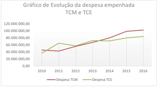 Gráfico  1:  Evolução  dos  Gastos  do  TCM  e  TCE  (despesa  empenhada  2010  –  2016)