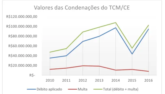 Gráfico 2: Valores das Condenações do TCM de julgamentos em débito e  multa no período de 2010 a 2016