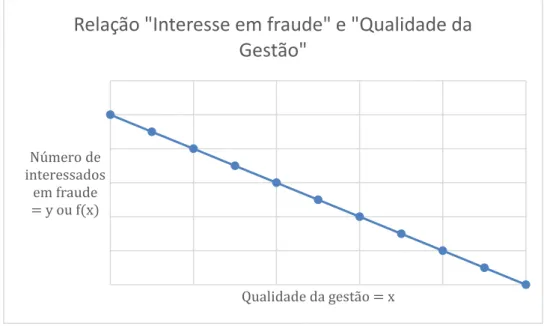 Gráfico 4: Número de Fraudes versus Qualidade da Gestão 