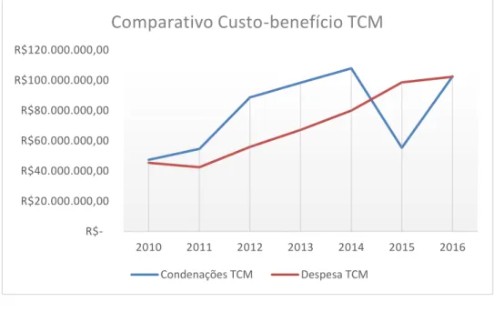 Gráfico 6: Comparativo Custo-Benefício do TCM 