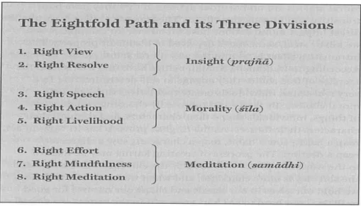 Figure 3: The Eightfold Path and its Three Divisions (Source: Keown, Buddhist Ethics, 5) 