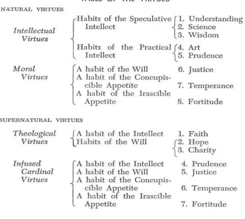 Figure 5: Aquinas Table of Virtues (Source Sullivan, An Introduction To Philosophy, 149)