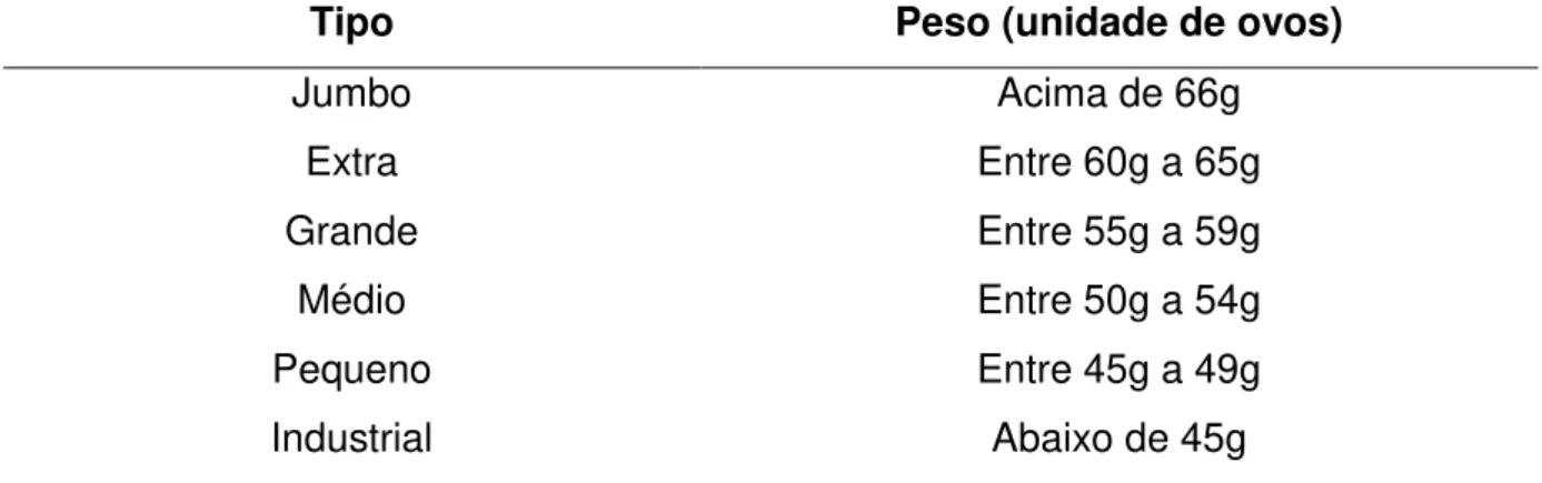 Tabela  3  -  Pesos  e  nomenclatura  de  ovos  recomendados  pelo  Ministério  da  Agricultura