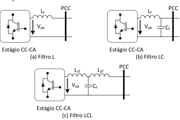 Figura 2 – Filtros comumente utilizados no PCC 