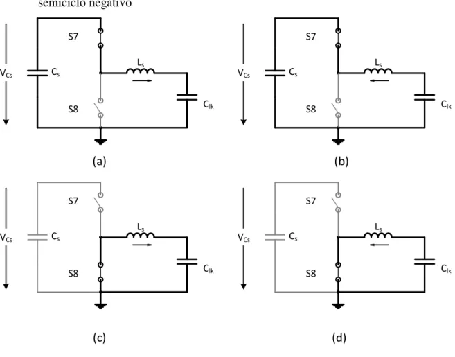 Figura 25  –  Etapas de operação do filtro ativo (a) semiciclo positivo e (b)  semiciclo negativo  C s S7 S8 L sVCs C lk C s S7S8 L sVCs C lk C s S7 S8 L sVCs C lk C s S7S8 L sVCs C lk(a)(b) (d)(c)