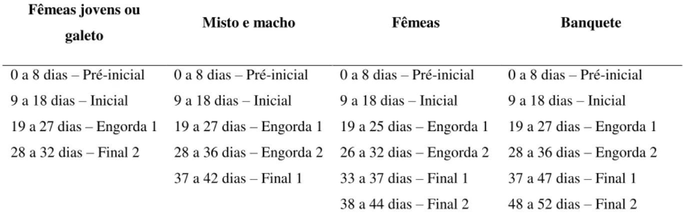 Tabela 1. Tipos de rações fornecidas para os tipos de lotes de frangos de corte em cada fase 