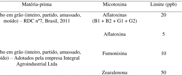 Tabela 2. Limites máximos admissíveis de concentração de micotoxinas no Brasil e limites  adotados pela empresa Integral Agroindustrial Ltda 