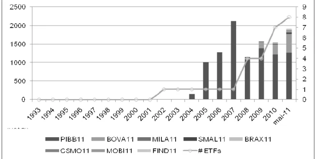 Figura  4  –  Evolução  do  número  de  ETFs  e  do  total  de  ativos  sob  gestão  dos  ETFs  listados no mercado brasileiro (em R$ mi)  