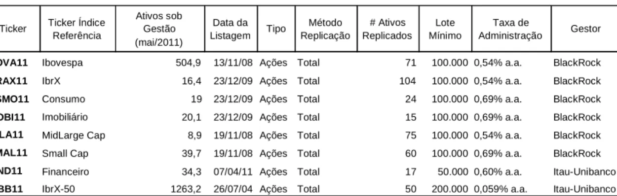 Tabela 2 – Principais características dos ETFs do mercado brasileiro 