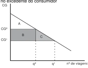 Figura 8  –  Variação no excedente do consumidor 