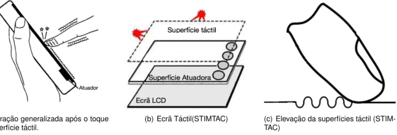 Figura 2.2: Desenvolvimento do efeito de esmagamento de pel´ıcula em ecr ˜as t ´acteis [28].