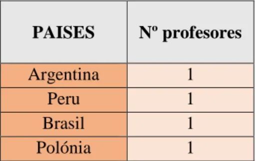 Tabla 2. Procedencia de los profesores con doble nacionalidad y/o extranjero.  (Elaboración  propia)  PAISES  Nº profesores  Argentina  1  Peru  1  Brasil  1  Polónia  1 