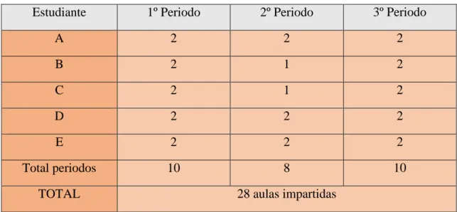 Tabla 13. Número de aulas impartidas en el curso. (Elaboración propia) 