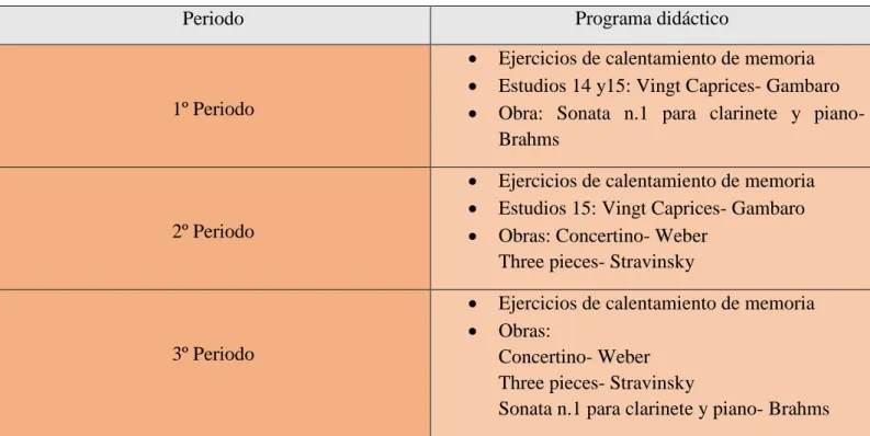 Tabla 14. Programa didáctico Alumno A. (Elaboración propia) 