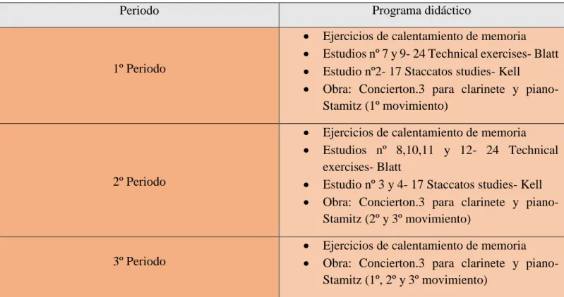 Tabla 15. Programa didáctico Alumno B. (Elaboración propia) 