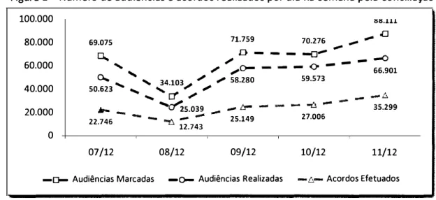 Figura 1 - Número de a udiências e acordos realizados por dia na Semana pela Conciliação  100.000  80.000  60.000  40.000  20.000  o  69.075  71.759  D -.