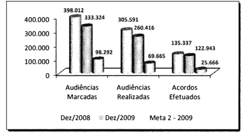 Figura 3 - N úmero de a udiências e acordos nas Semanas pela Conciliação de 2008 e 2009 
