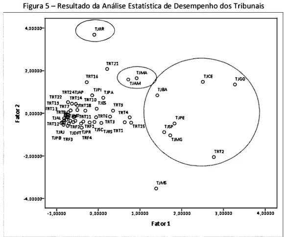 Figura 5  - Resultado da Análise Estatística de  Desempenho dos Tribunais  4.0000  2,0000  N  �  0,0000  &#34;  .