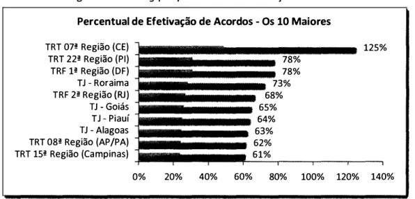 Figura 8  - Ranking  por percentua l de efetivação de acordo 