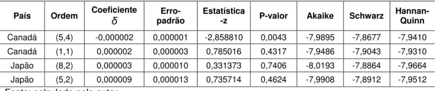 Tabela  6  –  Estimação  de  processos  GARCH  incluindo  a  variável  maior2  como  regressora – Taxa de juros 