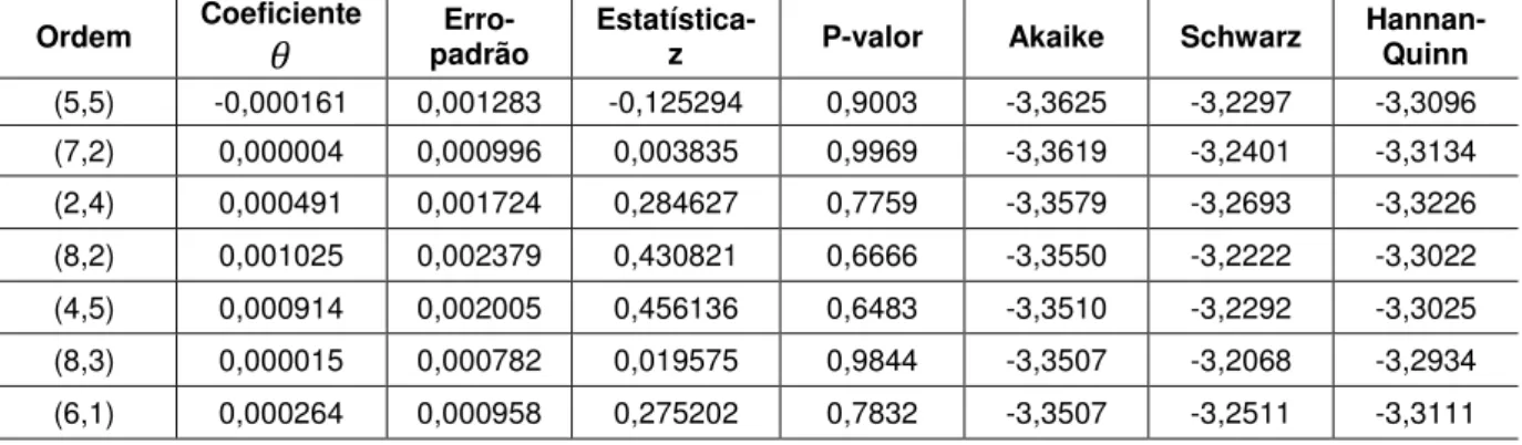 Tabela  8  –  Estimação  de  processos  GARCH  incluindo  a  variável  menor2  como  regressora – S&amp;P/TSX Composite (Canadá) 