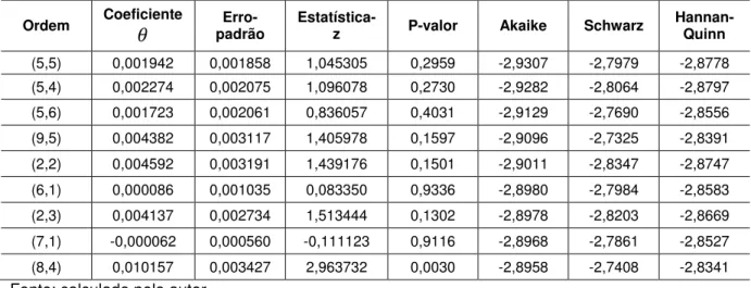 Tabela  11  –  Estimação  de  processos  GARCH  incluindo  a  variável  menor2  como  regressora – Nikkei 225 (Japão) 