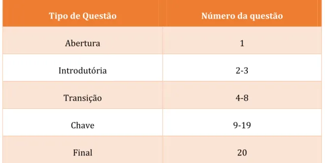 Tabela 1: As questões do  focus groups  (elaboração própria, 2016) 