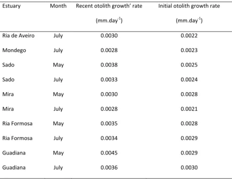 Table  4  Recent  otolith  growth’  rate  and  initial  otolith  growth  rate  (mm.day -1 )  obtained  by  analysis  of  otolith  microstructure  of  sampled juveniles of Diplodus vulgaris in nursery areas of estuaries along Portuguese coast and in each mo