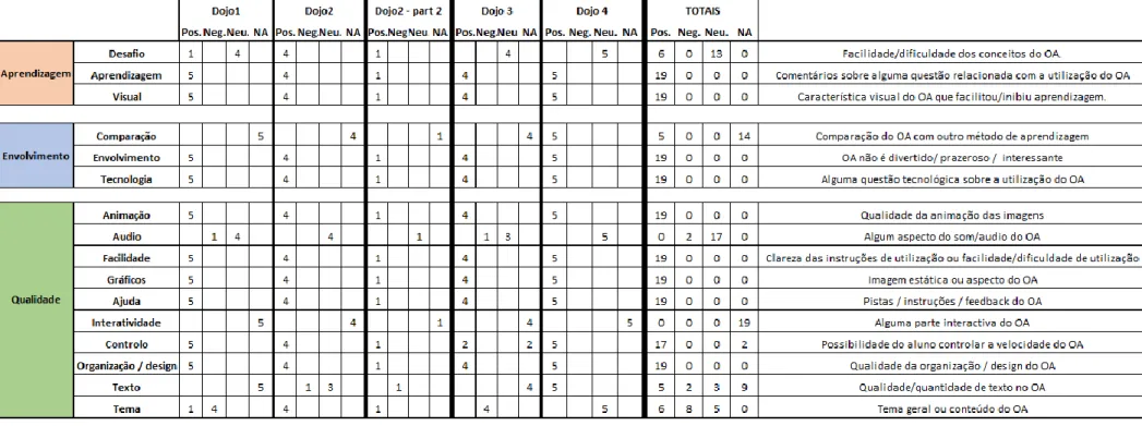 Tabela 3 - Resultados das entrevistas aos alunos