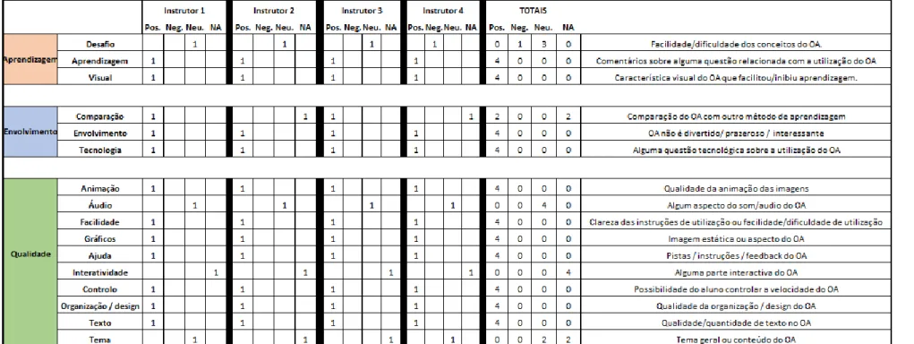 Tabela 4 - Resultados das entrevistas aos instrutores 