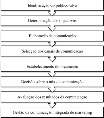 Figura 4 - Etapas de um Processo de Comunicação Eficaz 