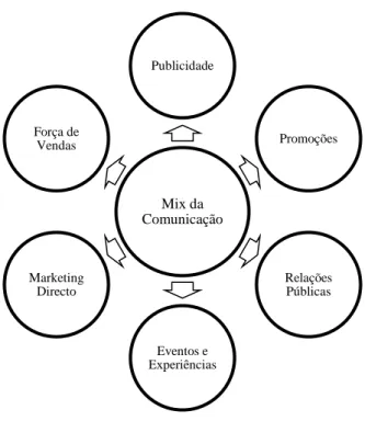 Figura 5 - Mix da Comunicação 