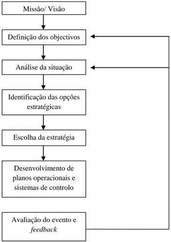 Figura 7 - Processo de Planeamento Estratégico de Eventos 
