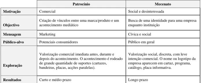 Tabela 2 - Patrocínio versus Mecenato 