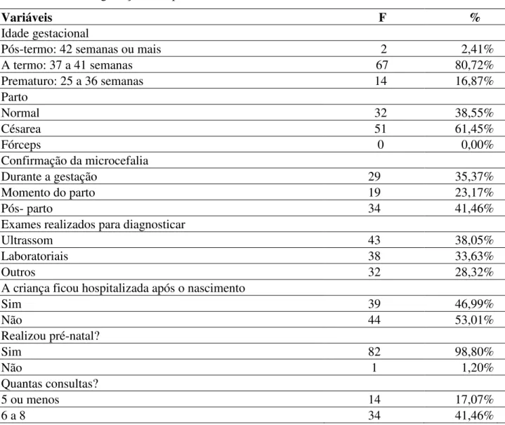 Tabela 2 – Dados da gestação e do parto 