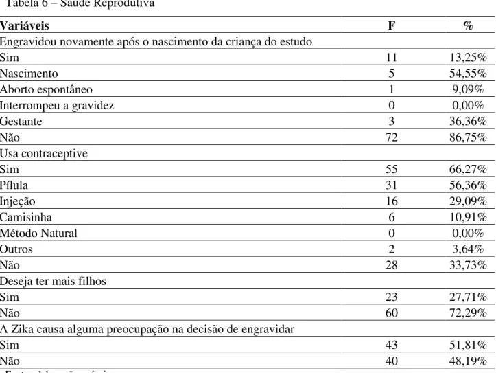 Tabela 6 – Saúde Reprodutiva