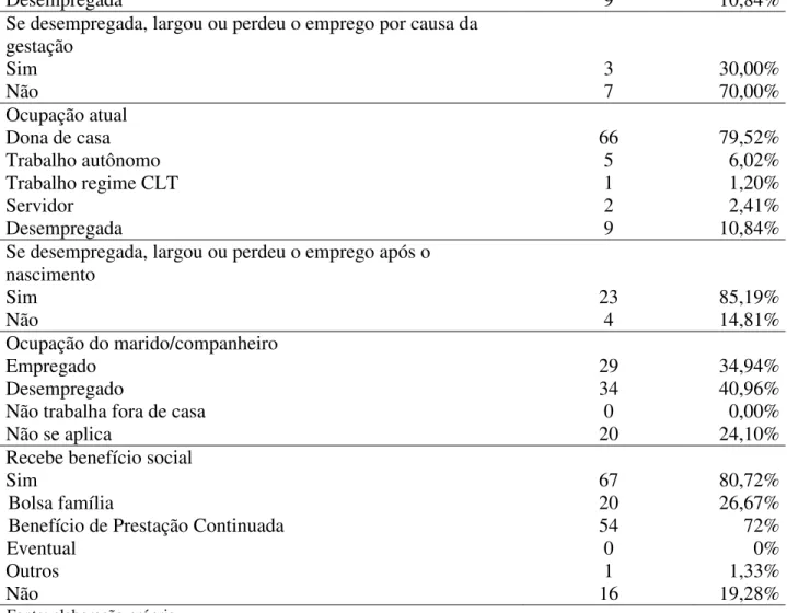 Tabela 2 – Dados da gestação e do parto 