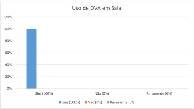 Gráfico 4 - Você utiliza Objetos Virtuais de Aprendizagem nas suas aulas? 