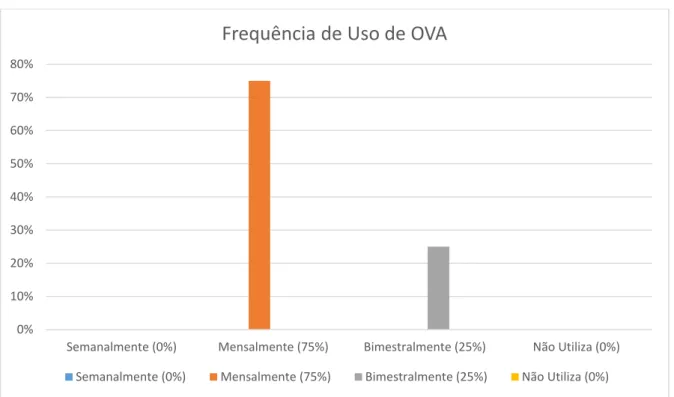 Gráfico 5 - Você utiliza os OVA´s em sua aula com seus alunos com que frequência? 