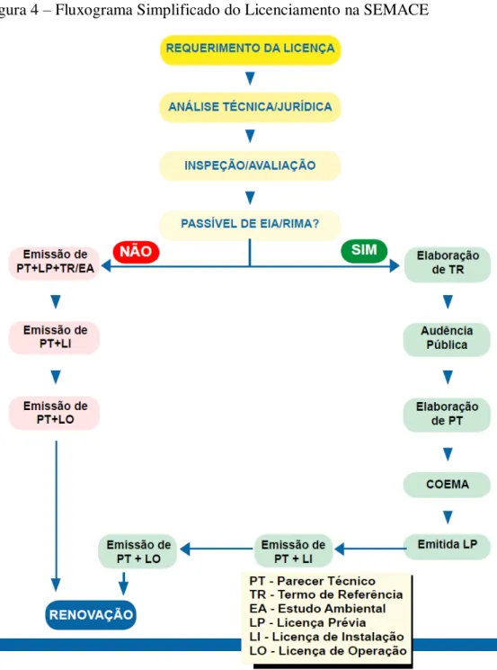 Figura 4 – Fluxograma Simplificado do Licenciamento na SEMACE 