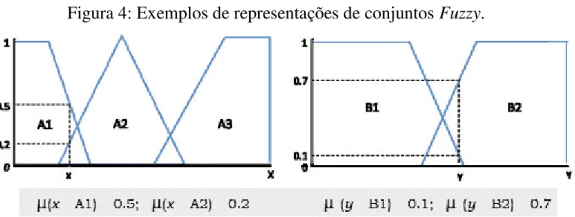 Figura 4: Exemplos de representações de conjuntos Fuzzy. 