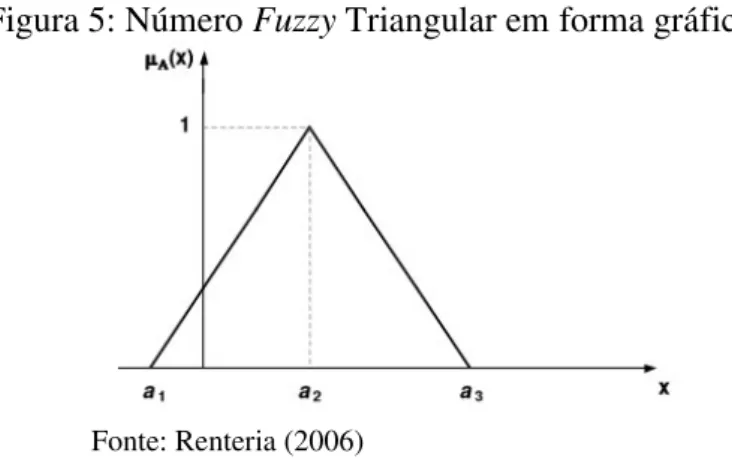 Figura 5: Número Fuzzy Triangular em forma gráfica. 