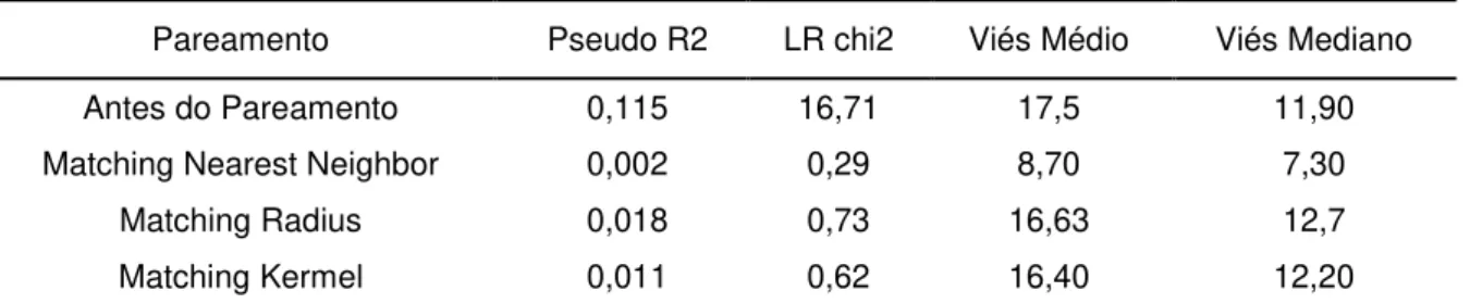 Tabela - Qualidade do balanço antes e depois do matching 