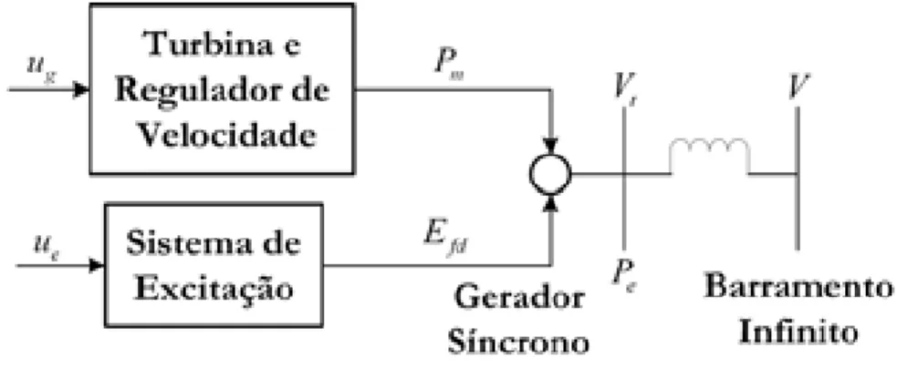 Figura 2.1: Esquema do modelo matem´ atico do gerador s´ıncrono.