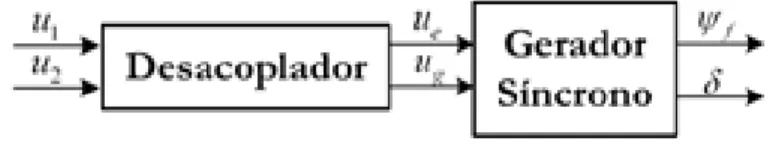 Figura 2.5: Sistema multivari´ avel (MIMO) com desacoplador.
