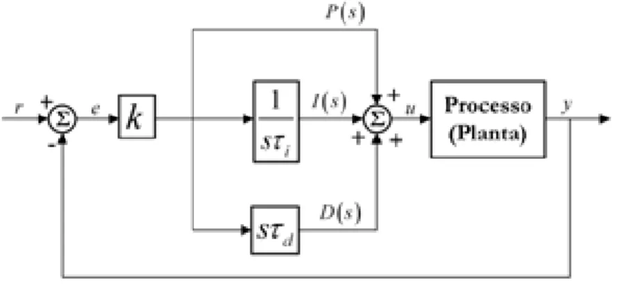 Figura 3.2: Controlador PID.