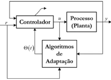 Figura 3.3: Estrutura de um Controlador Adaptativo.